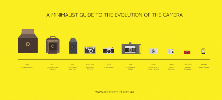a-minimalist-guide-to-the-evolution-of-the-camera