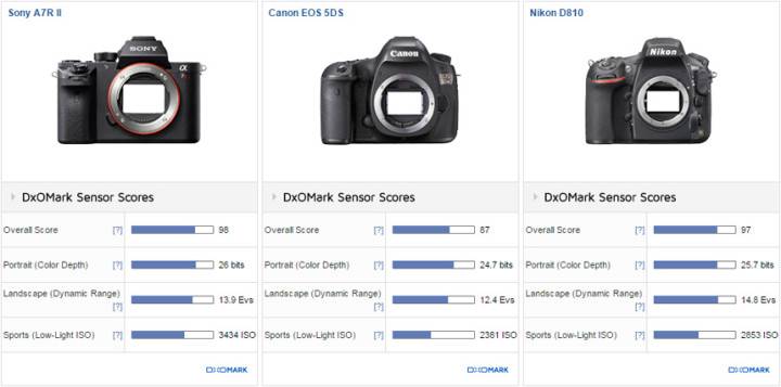 Sony A7R II vs. Nikon D810 vs Canon EOS 5DS: Significant improvement in DR at high ISOs