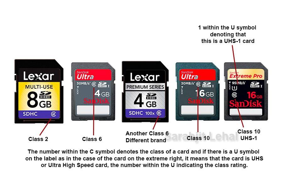 Difference Between SD vs SDHC vs SDXC Memory Cards