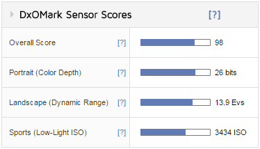 sony a7Rii overall score and quality