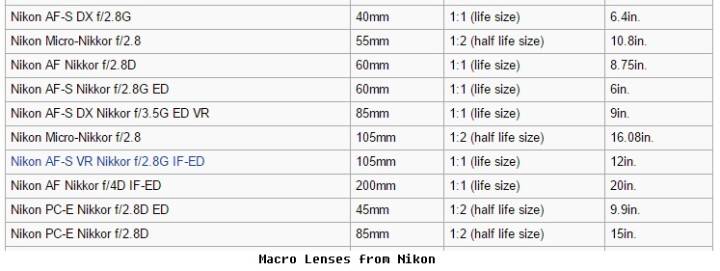 nikon macro lenses list