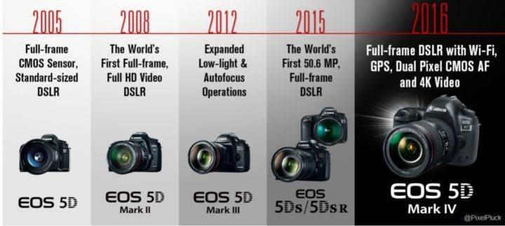 The evolution and timeline of Canon's 5D Series.