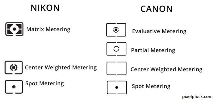 How To Use Camera Metering Modes