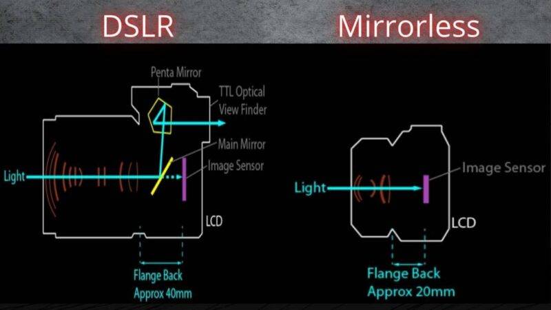 DSLR vs Mirrorless construction